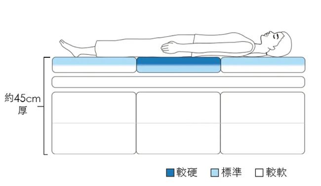 The Airweave內芯構造